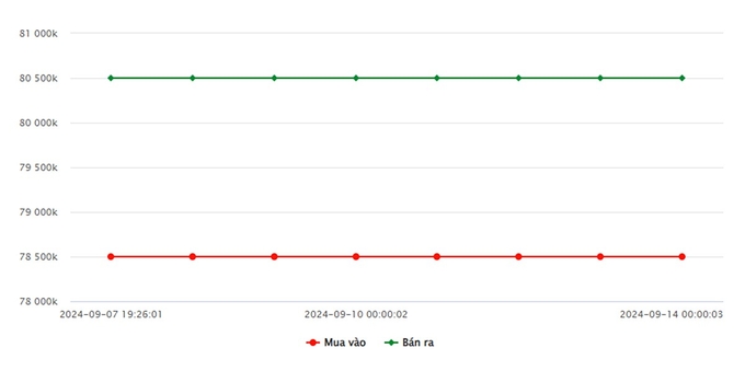 Biểu đồ giá vàng 9999 mới nhất ngày 14/9 tại Công ty SJC (lúc 9h00)
