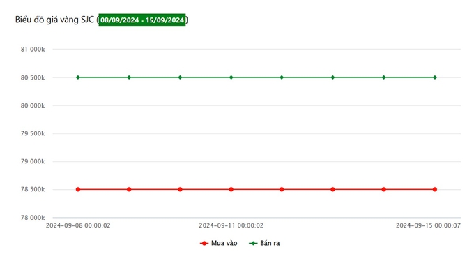 Biểu đồ giá vàng 9999 tuần này tại Công ty SJC (từ ngày 8 - 15/9/2024)