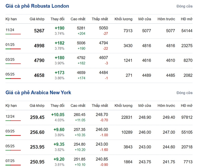 Latest Arabica and Robusta prices on 09/15/2024