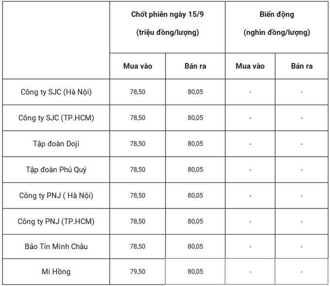 Bảng giá vàng 9999 24k 18K DOJI PNJ SJC BTMC chốt phiên hôm qua 15/9