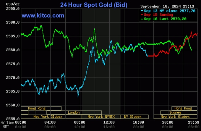 Biểu đồ giá vàng hôm nay 17/9 trên thế giới (lúc 10h00). Ảnh: Kitco