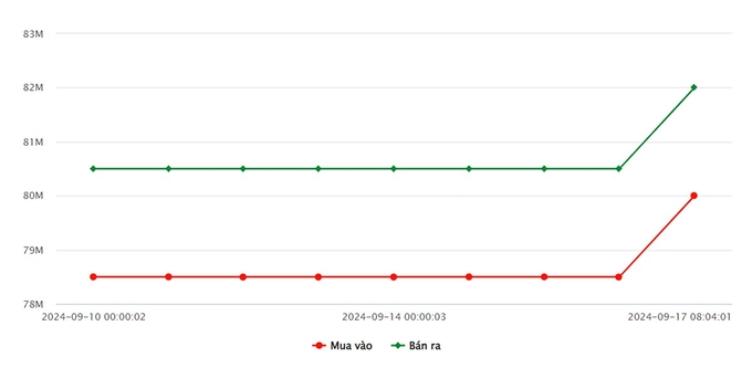 Biểu đồ giá vàng 9999 mới nhất ngày 17/9 tại Công ty SJC (lúc 10h00)