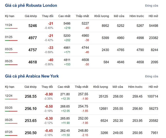 Latest Arabica and Robusta prices on 09/17/2024