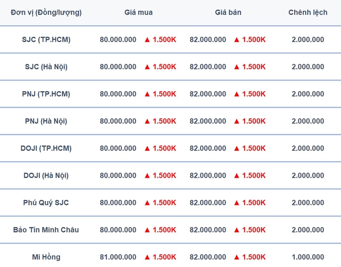 Bảng giá vàng 9999, SJC, Mi Hồng, DOJI, PNJ, Phú Quý, BTMC hôm nay 17/9/2024