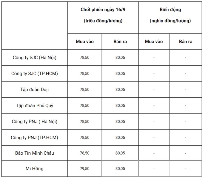 Bảng giá vàng 9999 24k 18K DOJI PNJ SJC BTMC chốt phiên hôm qua 16/9