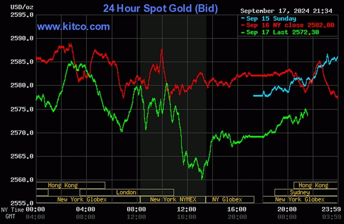 Biểu đồ giá vàng thế giới mới nhất hôm nay 18/9 (lúc 8h30). Ảnh: Kitco