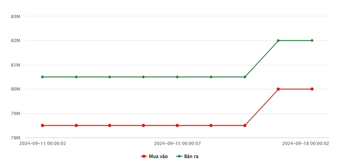 Biểu đồ giá vàng 9999 mới nhất ngày 18/9 tại Công ty SJC (lúc 8h30)