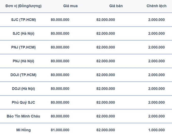 Bảng giá vàng 9999, SJC, Mi Hồng, DOJI, PNJ, Phú Quý, BTMC hôm nay 18/9/2024