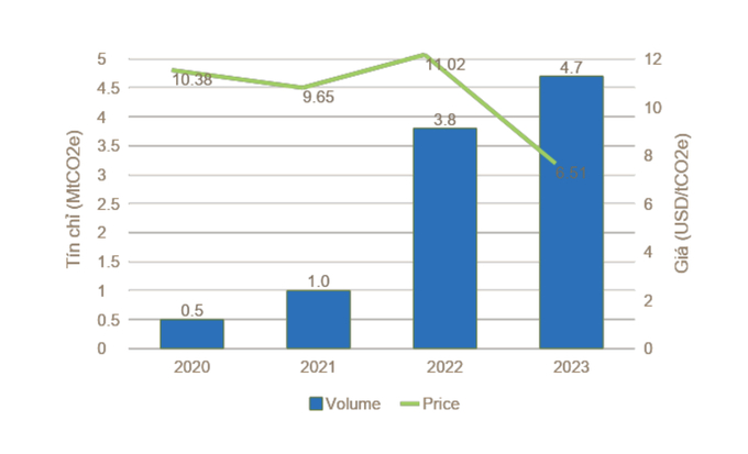 Carbon credit transactions from agricultural acitivities experienced a strong increase from 2020 to 2023.