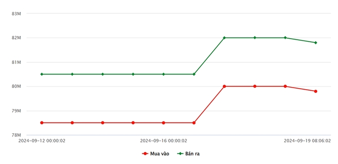 Biểu đồ giá vàng 9999 mới nhất ngày 19/9 tại Công ty SJC (lúc 10h00)