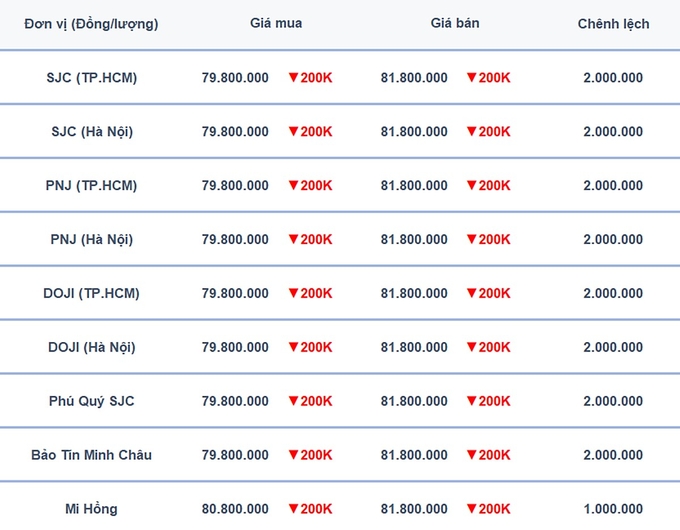 Bảng giá vàng 9999, SJC, Mi Hồng, DOJI, PNJ, Phú Quý, BTMC hôm nay 19/9/2024