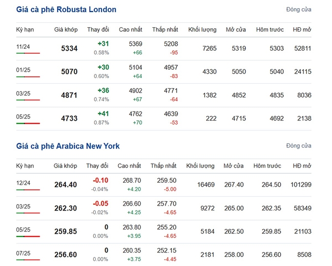 Latest Arabica and Robusta prices on 09/19/2024