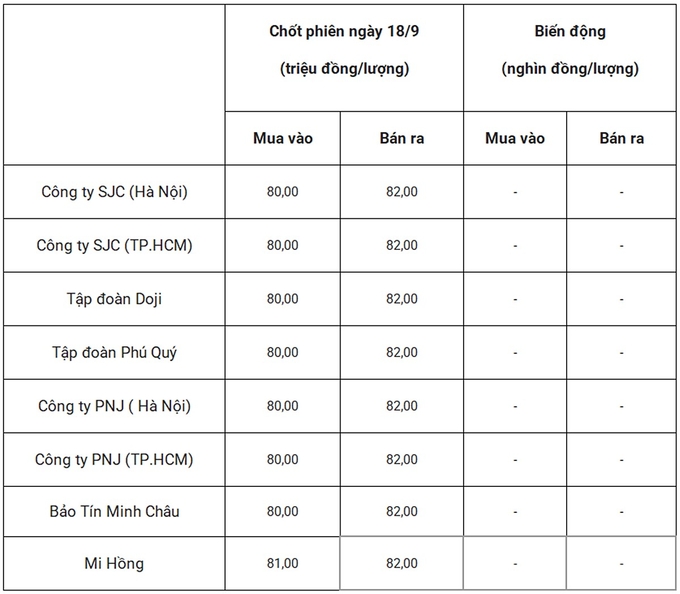 Bảng giá vàng 9999 24k 18K DOJI PNJ SJC BTMC chốt phiên hôm qua 18/9