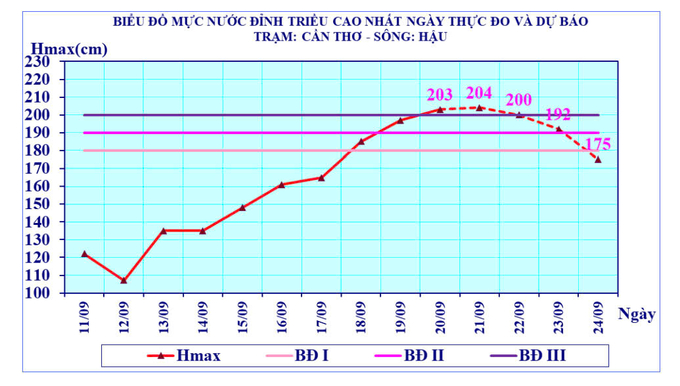 Từ ngày 20 - 22/9, mực nước đỉnh triều cao nhất trên sông Hậu tại Cần Thơ có khả năng vượt mức báo động III. Ảnh: Đài Khí tượng thủy văn TP Cần Thơ.