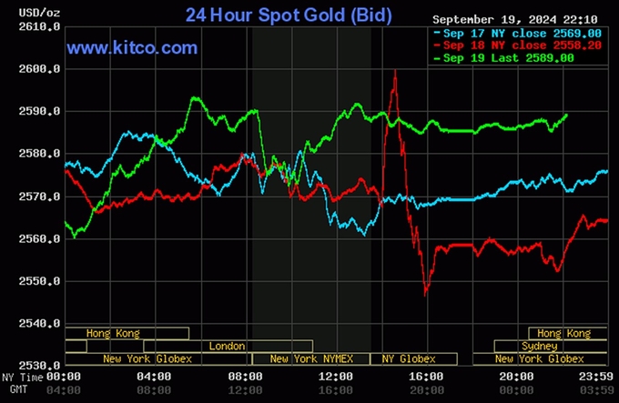 Biểu đồ giá vàng thế giới mới nhất hôm nay 20/9 (lúc 10h00). Ảnh: Kitco