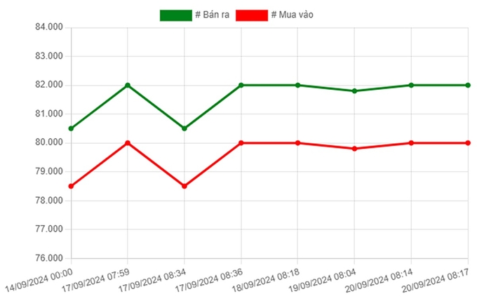 Biểu đồ giá vàng 9999 mới nhất ngày 20/9 tại Công ty SJC (lúc 10h00)