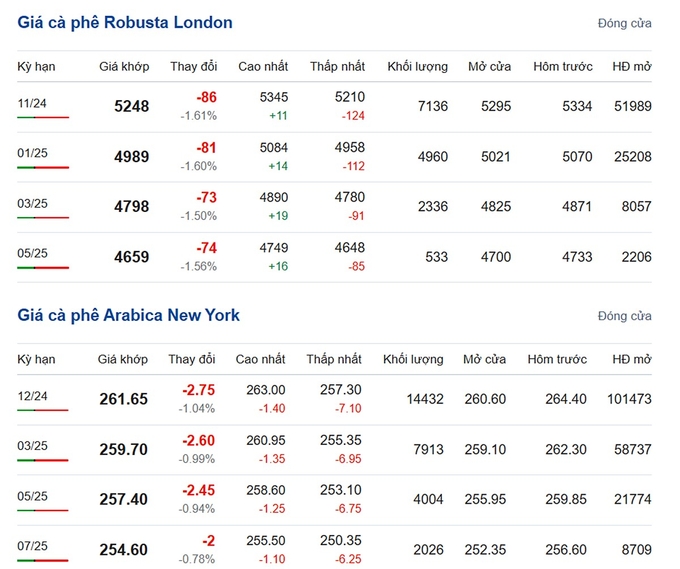 Giá Arabica và Robusta mới nhất ngày 20/9/2024