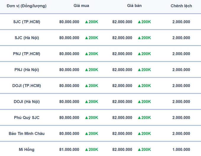 Bảng giá vàng 9999, SJC, Mi Hồng, DOJI, PNJ, Phú Quý, BTMC hôm nay 20/9/2024