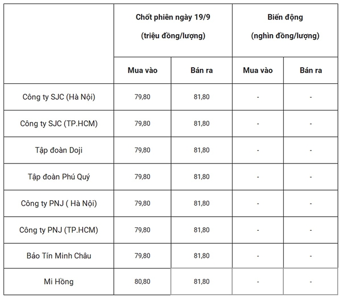 Bảng giá vàng 9999 24k 18K DOJI PNJ SJC BTMC chốt phiên hôm qua 19/9