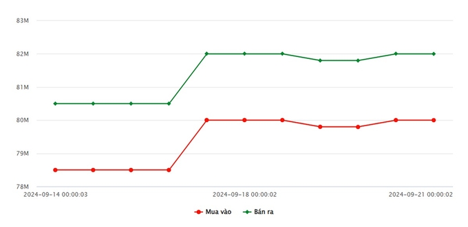 Biểu đồ giá vàng 9999 mới nhất ngày 21/9 tại Công ty SJC (lúc 10h00)