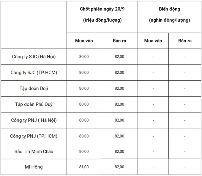 Bảng giá vàng 9999 24k 18K DOJI PNJ SJC BTMC chốt phiên hôm qua 20/9