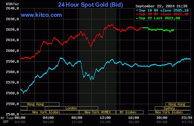 Biểu đồ giá vàng hôm nay 23/9 mới nhất trên thế giới (lúc 8h40). Ảnh: Kitco