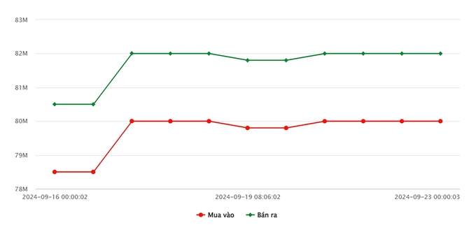 Biểu đồ giá vàng 9999 mới nhất ngày 23/9 tại Công ty SJC (lúc 8h40)