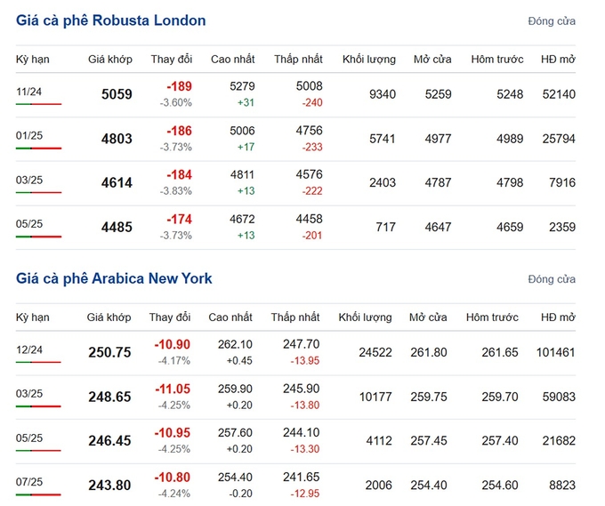 The latest Arabica and Robusta prices on 09/23/2024