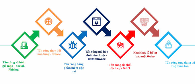 Các hình thức tấn công mạng nổi bật hiện nay. Ảnh: Phòng Bảo vệ an ninh hệ thống mạng thông tin Quốc gia.