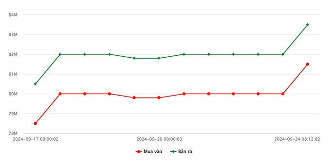 Biểu đồ giá vàng 9999 mới nhất ngày 24/9 tại Công ty SJC (lúc 9h00)