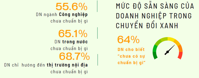 Hơn 65% doanh nghiệp Việt còn chưa chuẩn bị gì cho cuộc đua chuyển đổi xanh. Nguồn: Ban IV