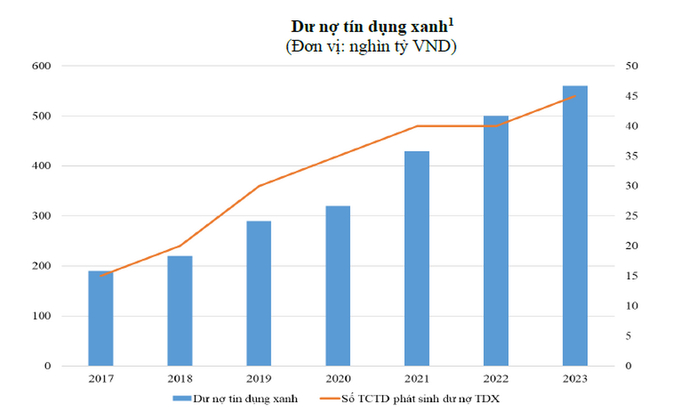 Source: State Bank of Vietnam (2023).