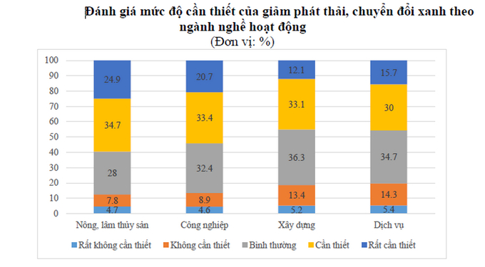 Businesses in the agriculture, forestry, and fishery sectors are more interested in the green transition. Source: Ban IV.