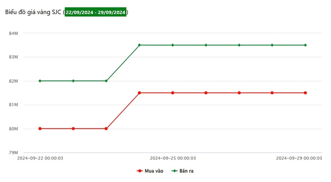 Biểu đồ giá vàng 9999 tuần này tại Công ty SJC (từ ngày 22/9 - 29/9/2024)