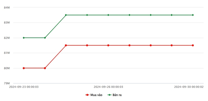 Biểu đồ giá vàng 9999 mới nhất ngày 30/9 tại Công ty SJC (lúc 8h40)