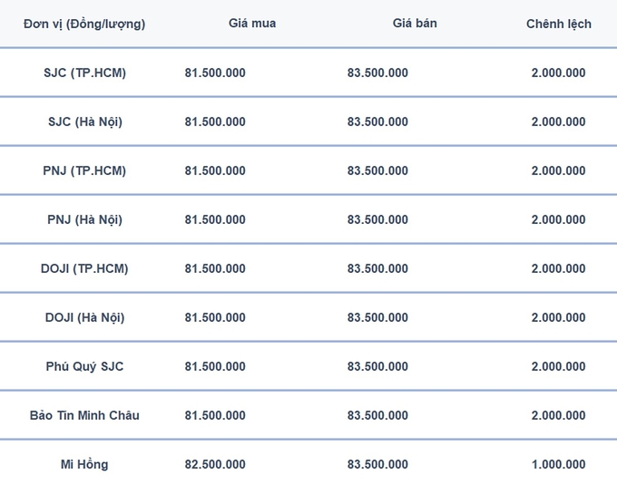 Bảng giá vàng 9999 24k 18K DOJI PNJ SJC BTMC chốt phiên hôm qua 29/9