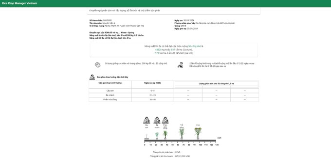 The RCM application has the function of providing recommendations on fertilizer dosage, fertilizer source, appropriate time of fertilization, water management, etc. Photo: Kim Anh.