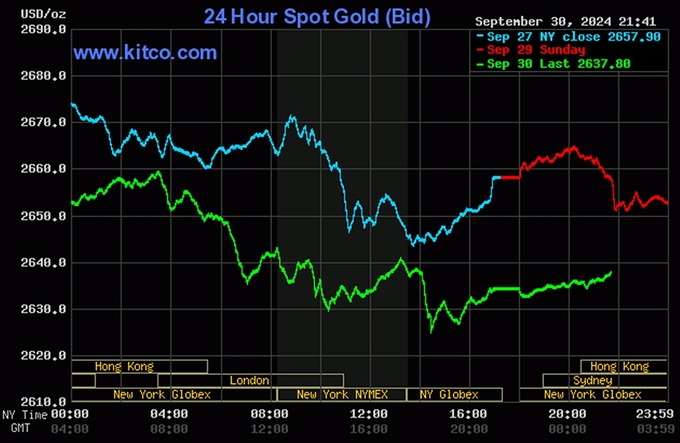 Biểu đồ giá vàng hôm nay 1/10 trên thế giới mới nhất (lúc 9h00). Ảnh: Kitco