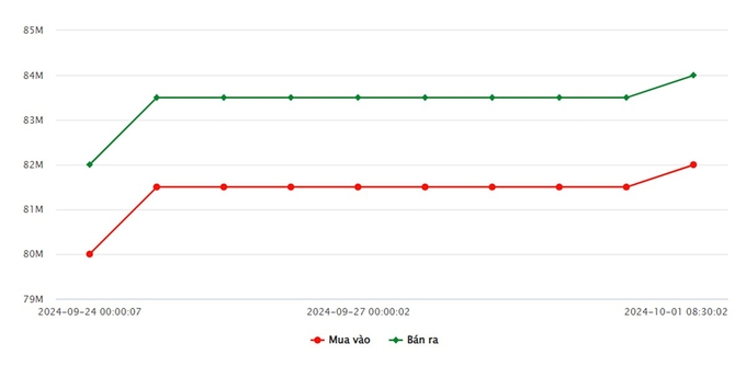 Biểu đồ giá vàng 9999 mới nhất ngày 1/10 tại Công ty SJC (lúc 9h00)