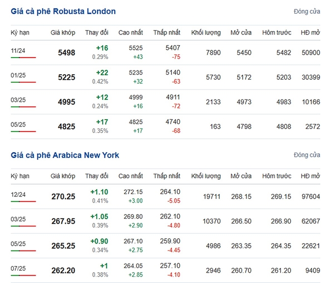 Latest Arabica and Robusta coffee prices on 10/01/2024