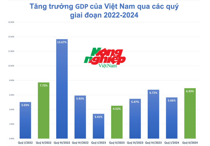 Người viết tổng hợp, theo số liệu GDP công bố từ GSO.