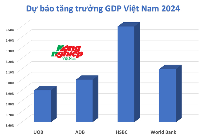 HSBC hiện là tổ chức quốc tế có dự báo tích cực nhất là tăng trưởng GDP của Việt Nam năm 2024.