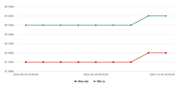 Biểu đồ giá vàng 9999 mới nhất ngày 2/10 tại Công ty SJC (lúc 9h00)