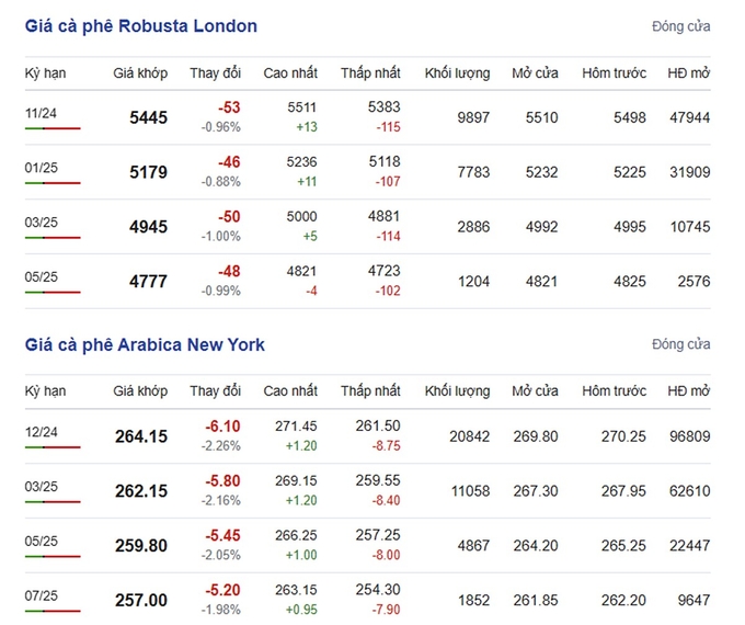 Latest Arabica and Robusta prices on 10/02/2024