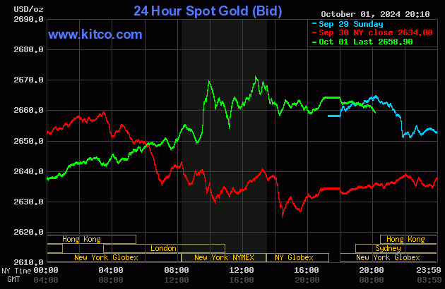 Biểu đồ giá vàng hôm nay 2/10/2024 trên thế giới (tính đến 7h00). Ảnh Kitco