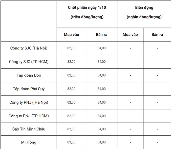 Bảng giá vàng 9999 24k 18K DOJI PNJ SJC BTMC chốt phiên hôm qua 1/10