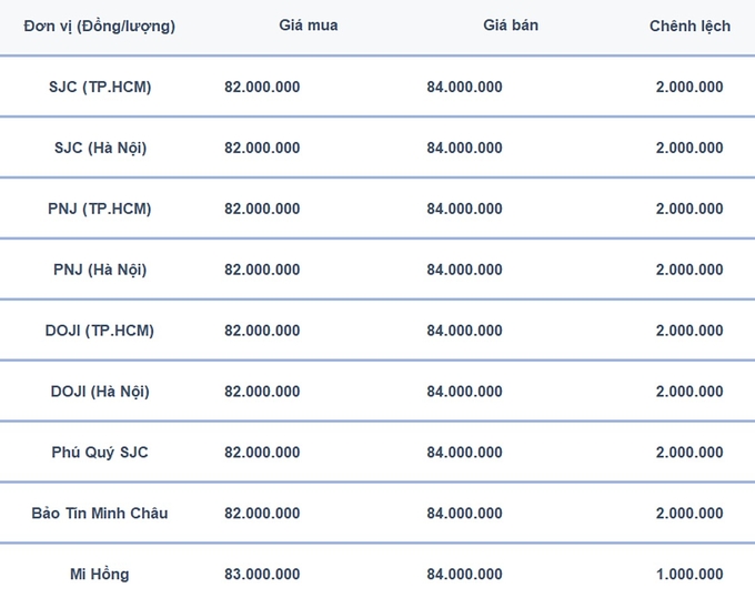 Bảng giá vàng 9999, SJC, Mi Hồng, DOJI, PNJ, Phú Quý, BTMC hôm nay 3/10/2024