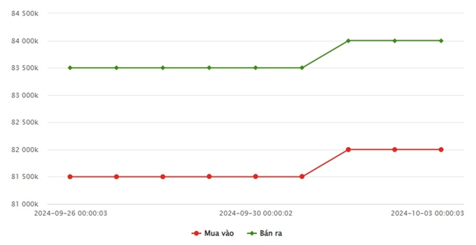 Biểu đồ giá vàng 9999 mới nhất ngày 3/10 tại Công ty SJC (lúc 8h40)