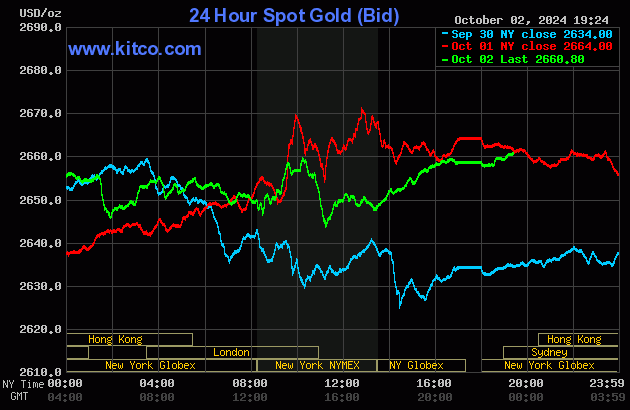 Biểu đồ giá vàng thế giới mới nhất ngày 3/10/2024 (tính đến 7h00). Ảnh Kitco
