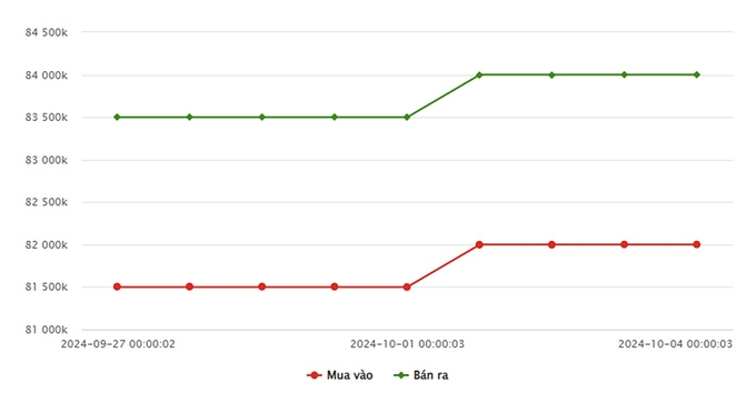 Biểu đồ giá vàng 9999 mới nhất ngày 4/10 tại Công ty SJC (lúc 8h40)